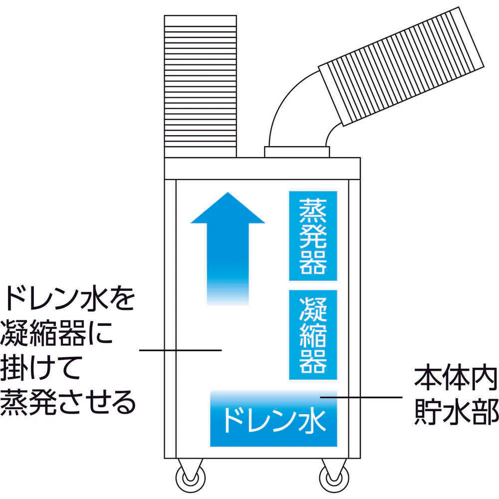 スポットエアコン (強冷却・ドレンレスタイプ) 首振り機能付 【直送品】 返品・キャンセル・他商品と同時購入は不可 - Image 9