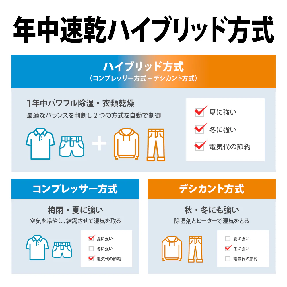 【台数限定特価】除湿機 シャープ 衣類乾燥除湿機 CV-RH140 W ホワイト系 ハイブリッド方式 プラズマクラスター25000 花粉 脱臭 - Image 4