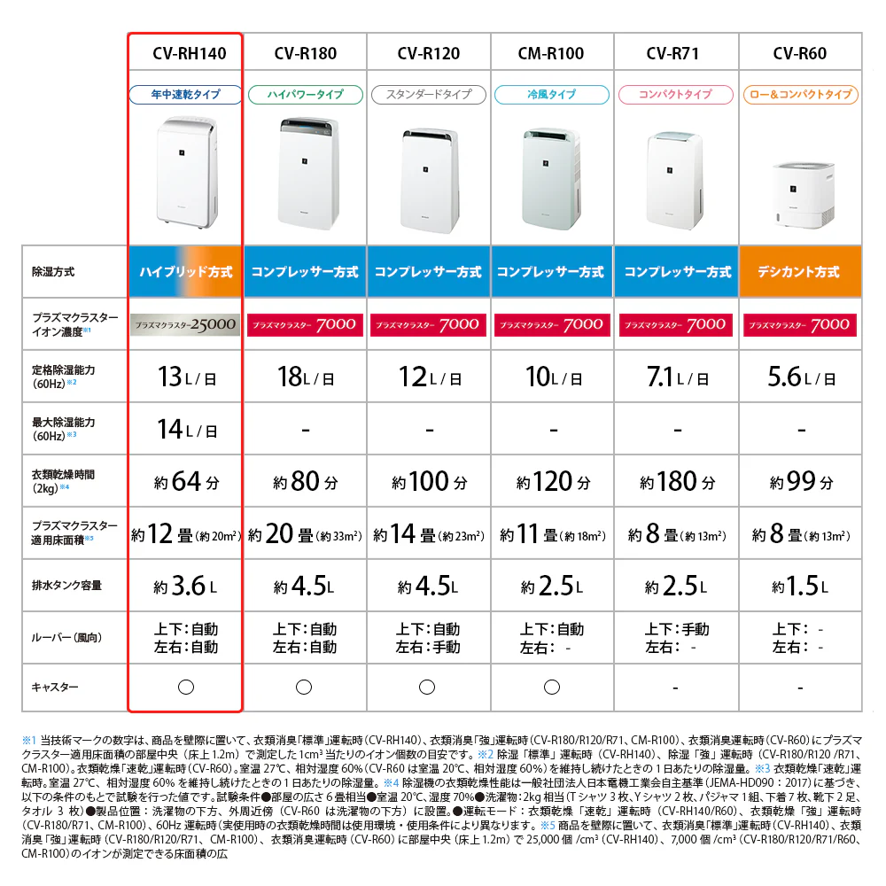 【台数限定特価】除湿機 シャープ 衣類乾燥除湿機 CV-RH140 W ホワイト系 ハイブリッド方式 プラズマクラスター25000 花粉 脱臭 - Image 8