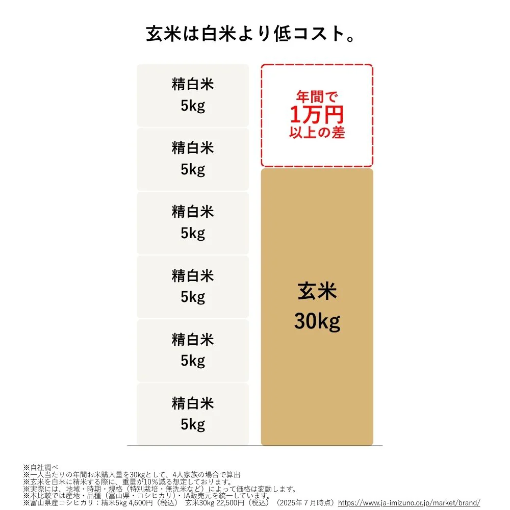 精米機 ライスクリーナー i-rice YE-RC25 ホワイト 【直送品】 返品・キャンセル・他商品と同時購入は不可 - Image 3