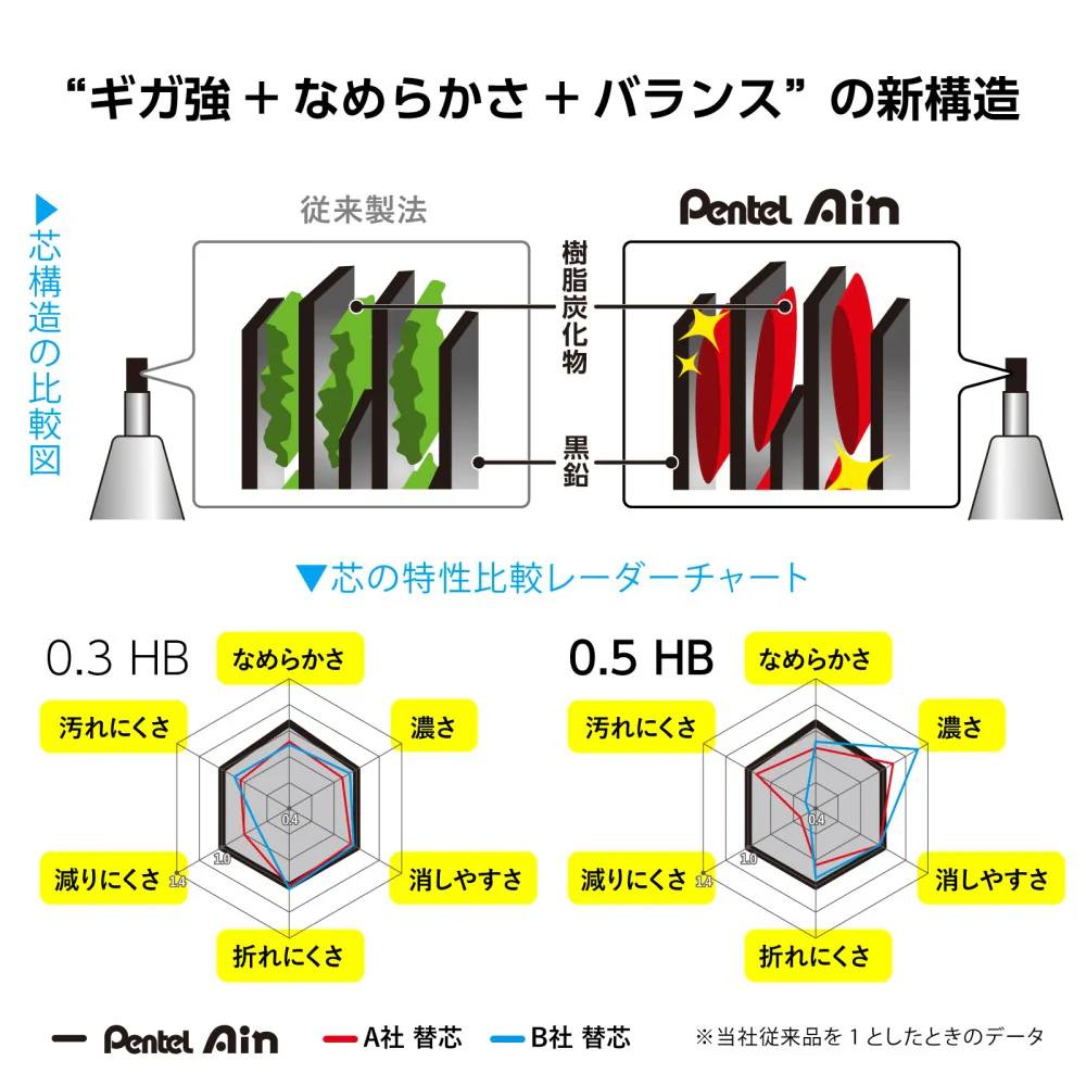 ぺんてる シャープペン芯 Pentel Ain ぺんてるアイン 0.4mm HB パック入り XC284-HB 30本入り - Image 6