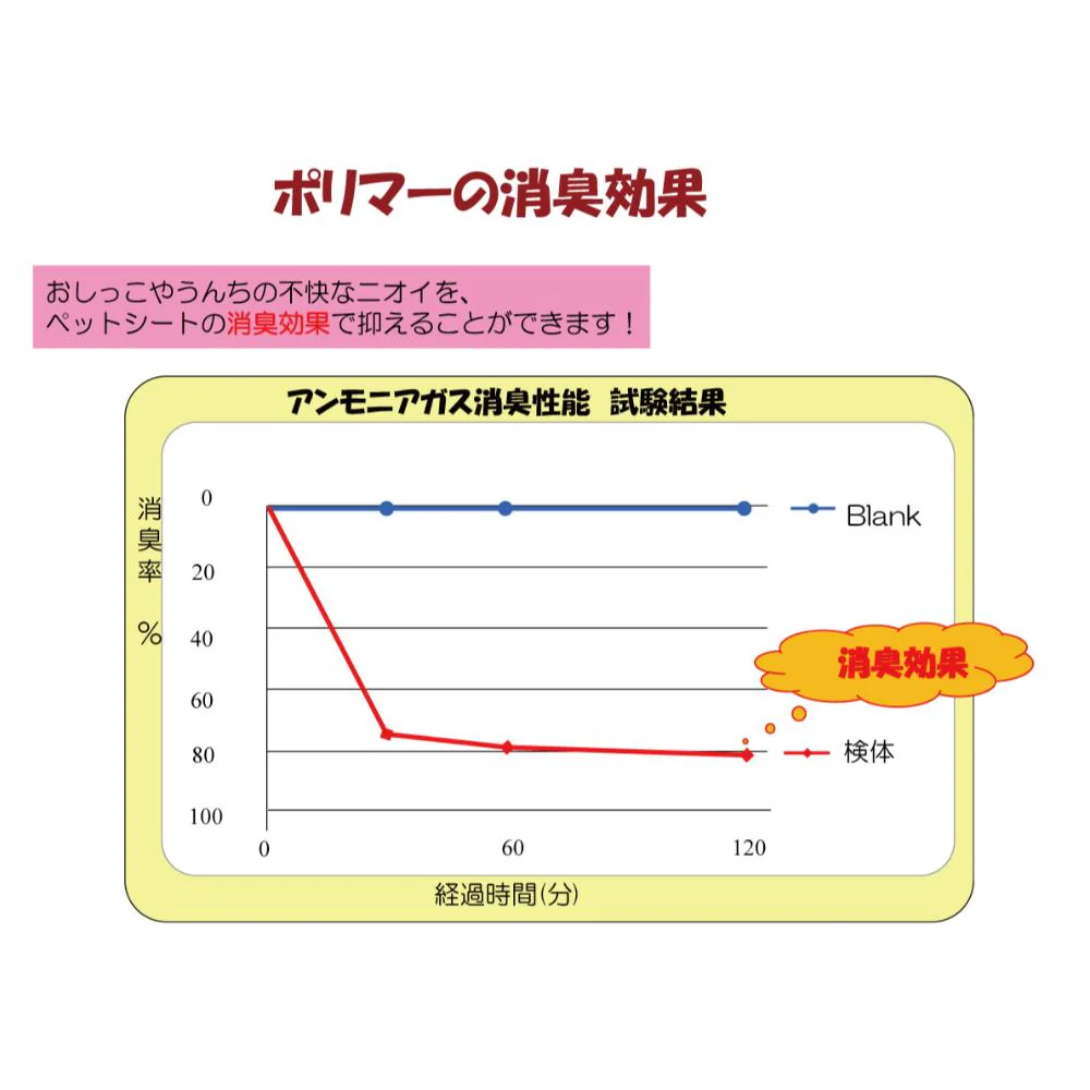 わんわんサラ・シート レギュラー200枚 【直送品】 返品・キャンセル・他商品と同時購入は不可 - Image 5