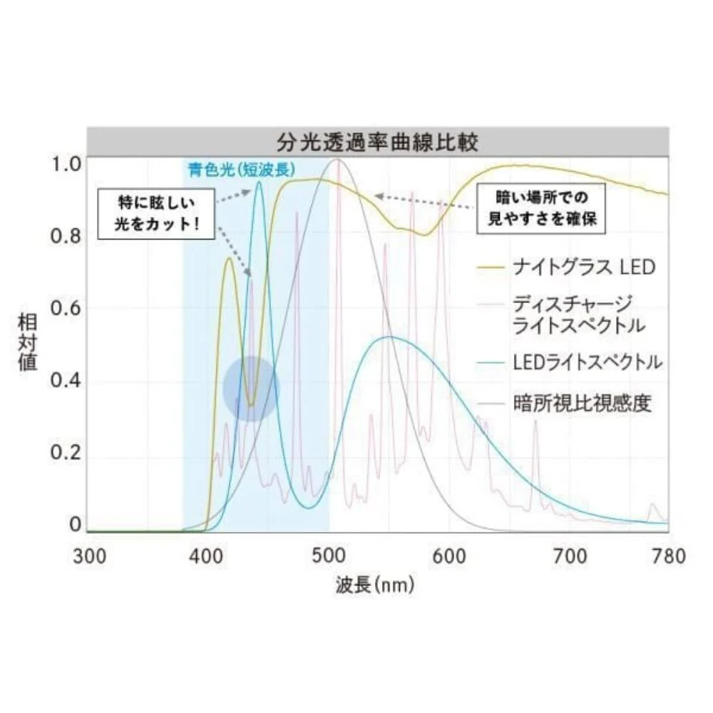 ナイトグラス LEDスマート BK 【直送品】 返品・キャンセル・他商品と同時購入は不可 - Image 9