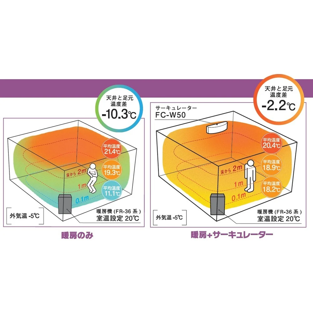 壁掛けサーキュレーター FCW50NW 【直送品】 返品・キャンセル・他商品と同時購入は不可 - Image 8