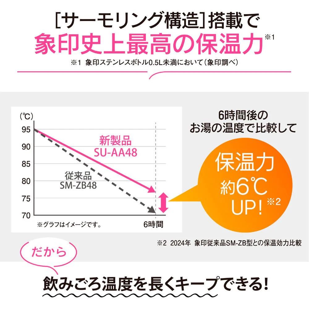 ZOJIRUSHI ステンレスマグ 480ml SU-AA48 CP 【直送品】 返品・キャンセル・他商品と同時購入は不可 - Image 2