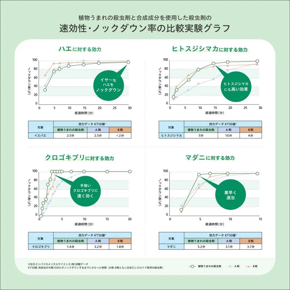 住友化学園芸 植物うまれの殺虫剤 220ml - Image 5