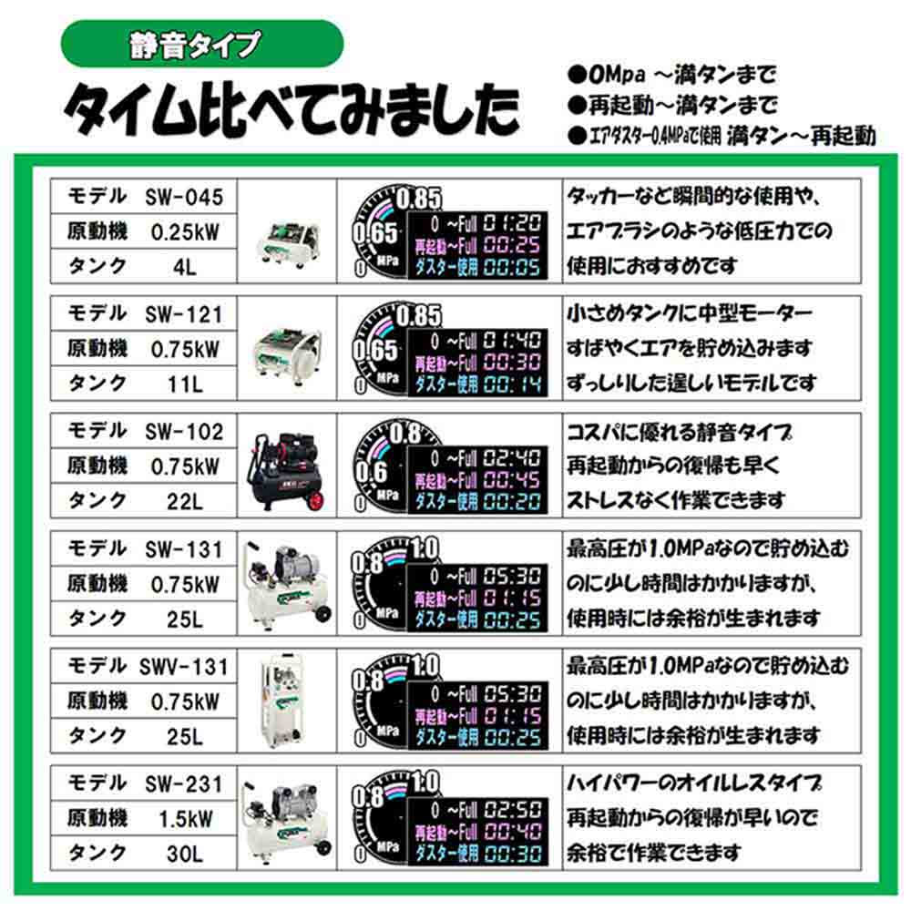 エアコンプレッサSW-231 SW-L30LPF-01 【直送品】 返品・キャンセル・他商品と同時購入は不可 - Image 6